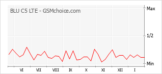 Диаграмма изменений популярности телефона BLU C5 LTE