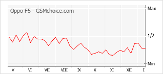 Diagramm der Poplularitätveränderungen von Oppo F5