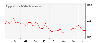Le graphique de popularité de Oppo F5