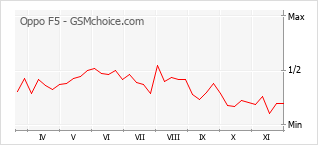 Grafico di modifiche della popolarità del telefono cellulare Oppo F5