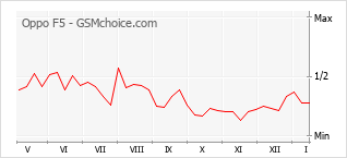 Populariteit van de telefoon: diagram Oppo F5