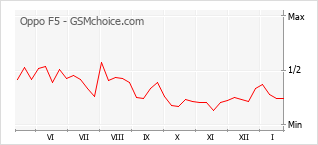Диаграмма изменений популярности телефона Oppo F5