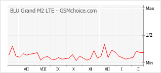 Diagramm der Poplularitätveränderungen von BLU Grand M2 LTE
