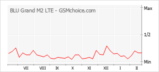 Grafico di modifiche della popolarità del telefono cellulare BLU Grand M2 LTE