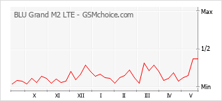 Populariteit van de telefoon: diagram BLU Grand M2 LTE