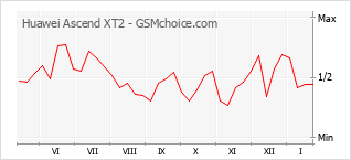 Diagramm der Poplularitätveränderungen von Huawei Ascend XT2