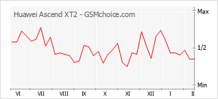 Le graphique de popularité de Huawei Ascend XT2