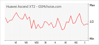 Populariteit van de telefoon: diagram Huawei Ascend XT2