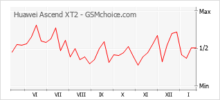 Traçar mudanças de populariedade do telemóvel Huawei Ascend XT2