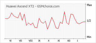 Диаграмма изменений популярности телефона Huawei Ascend XT2