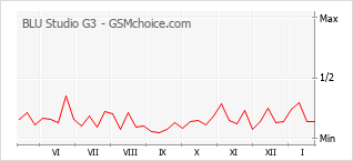 Popularity chart of BLU Studio G3