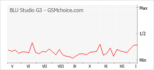Gráfico de los cambios de popularidad BLU Studio G3