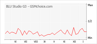 Le graphique de popularité de BLU Studio G3
