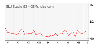 Traçar mudanças de populariedade do telemóvel BLU Studio G3