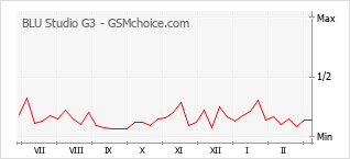 手機聲望改變圖表 BLU Studio G3