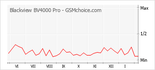 Gráfico de los cambios de popularidad Blackview BV4000 Pro