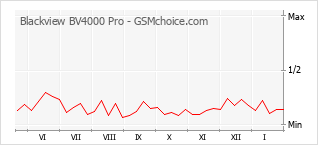 Grafico di modifiche della popolarità del telefono cellulare Blackview BV4000 Pro