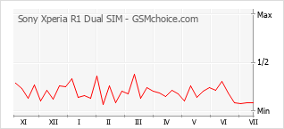 Popularity chart of Sony Xperia R1 Dual SIM