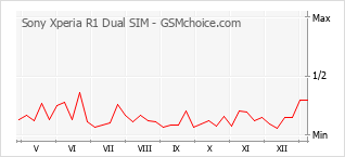 Le graphique de popularité de Sony Xperia R1 Dual SIM