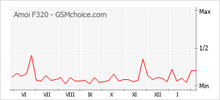 Diagramm der Poplularitätveränderungen von Amoi F320