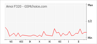 Gráfico de los cambios de popularidad Amoi F320