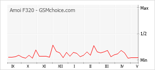 Le graphique de popularité de Amoi F320