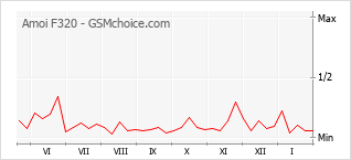 Grafico di modifiche della popolarità del telefono cellulare Amoi F320