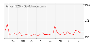 Populariteit van de telefoon: diagram Amoi F320