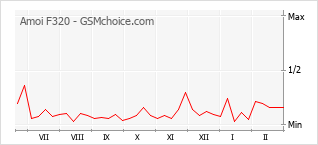 Traçar mudanças de populariedade do telemóvel Amoi F320