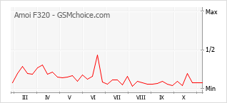 Диаграмма изменений популярности телефона Amoi F320