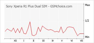 Popularity chart of Sony Xperia R1 Plus Dual SIM
