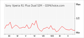 手机声望改变图表 Sony Xperia R1 Plus Dual SIM