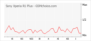 Diagramm der Poplularitätveränderungen von Sony Xperia R1 Plus