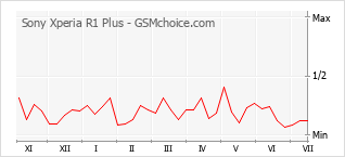 Popularity chart of Sony Xperia R1 Plus