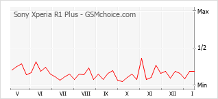 Gráfico de los cambios de popularidad Sony Xperia R1 Plus