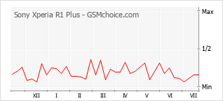 Le graphique de popularité de Sony Xperia R1 Plus