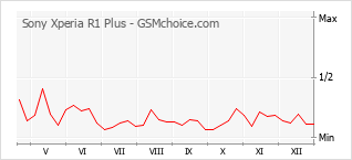 Grafico di modifiche della popolarità del telefono cellulare Sony Xperia R1 Plus
