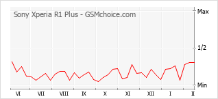 Traçar mudanças de populariedade do telemóvel Sony Xperia R1 Plus