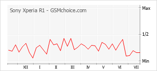Popularity chart of Sony Xperia R1