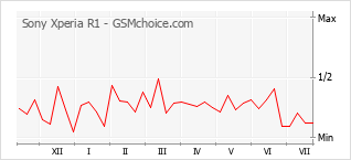 Gráfico de los cambios de popularidad Sony Xperia R1