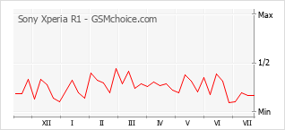 Le graphique de popularité de Sony Xperia R1