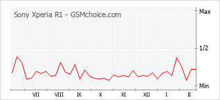 Grafico di modifiche della popolarità del telefono cellulare Sony Xperia R1