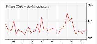 Popularity chart of Philips X596