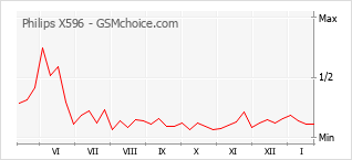 Le graphique de popularité de Philips X596