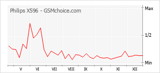 Grafico di modifiche della popolarità del telefono cellulare Philips X596