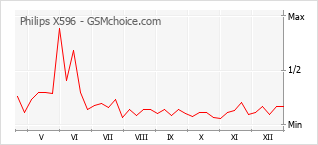Диаграмма изменений популярности телефона Philips X596