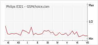 Popularity chart of Philips E321