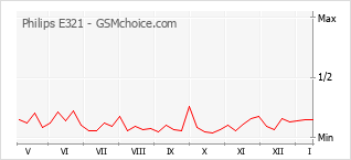 手機聲望改變圖表 Philips E321