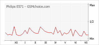 Popularity chart of Philips E571