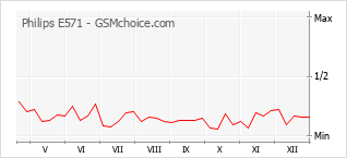 Grafico di modifiche della popolarità del telefono cellulare Philips E571